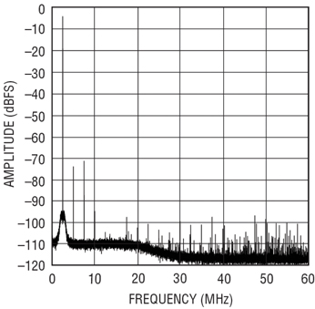 Single tone FFT Single tone FFT